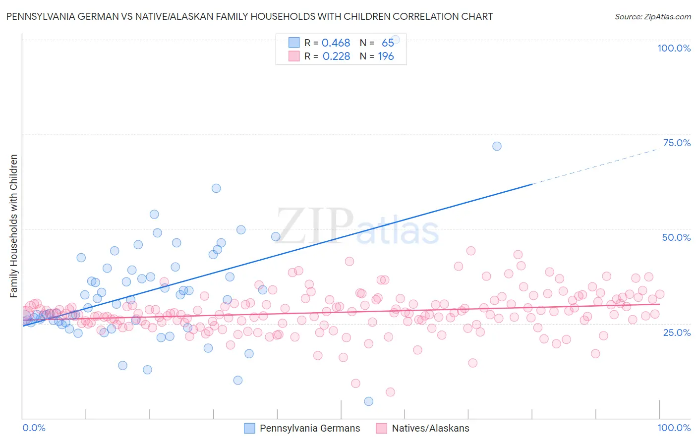 Pennsylvania German vs Native/Alaskan Family Households with Children