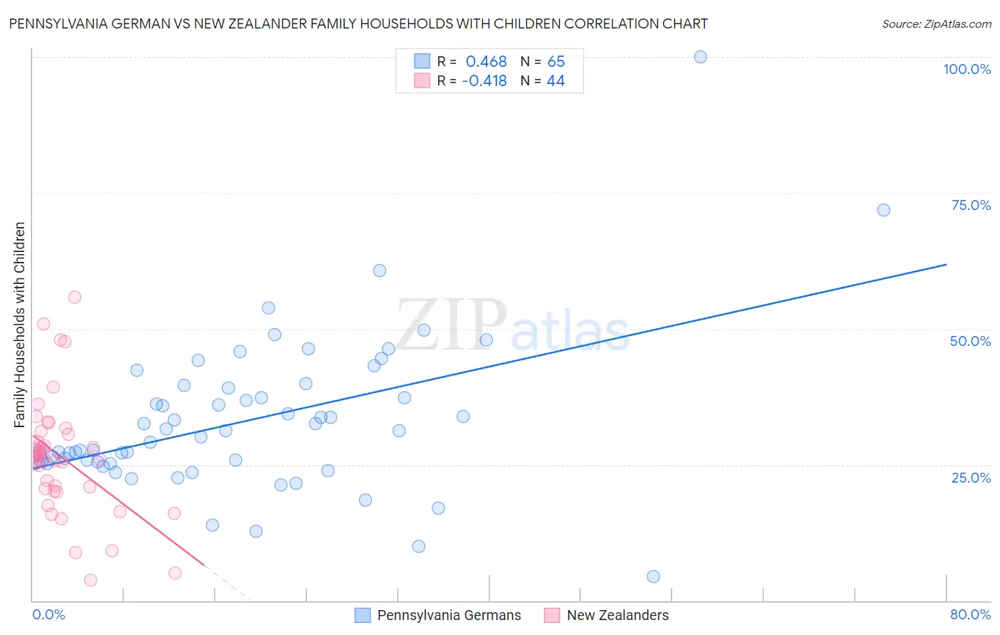 Pennsylvania German vs New Zealander Family Households with Children