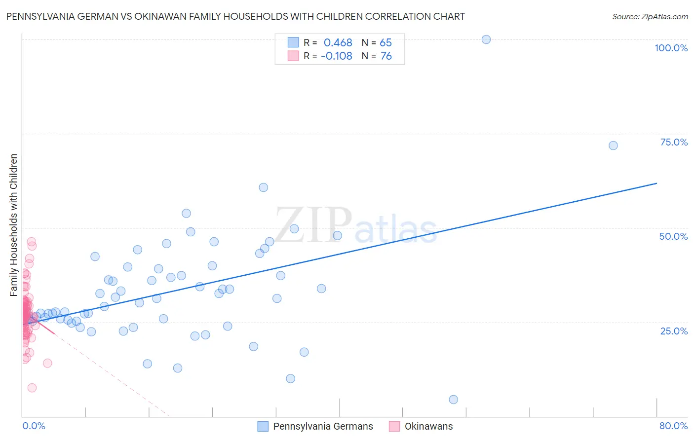 Pennsylvania German vs Okinawan Family Households with Children
