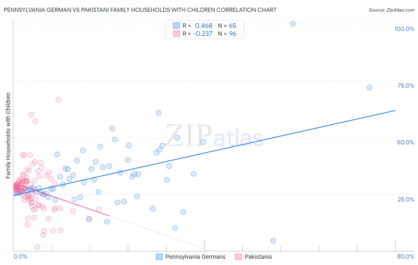 Pennsylvania German vs Pakistani Family Households with Children