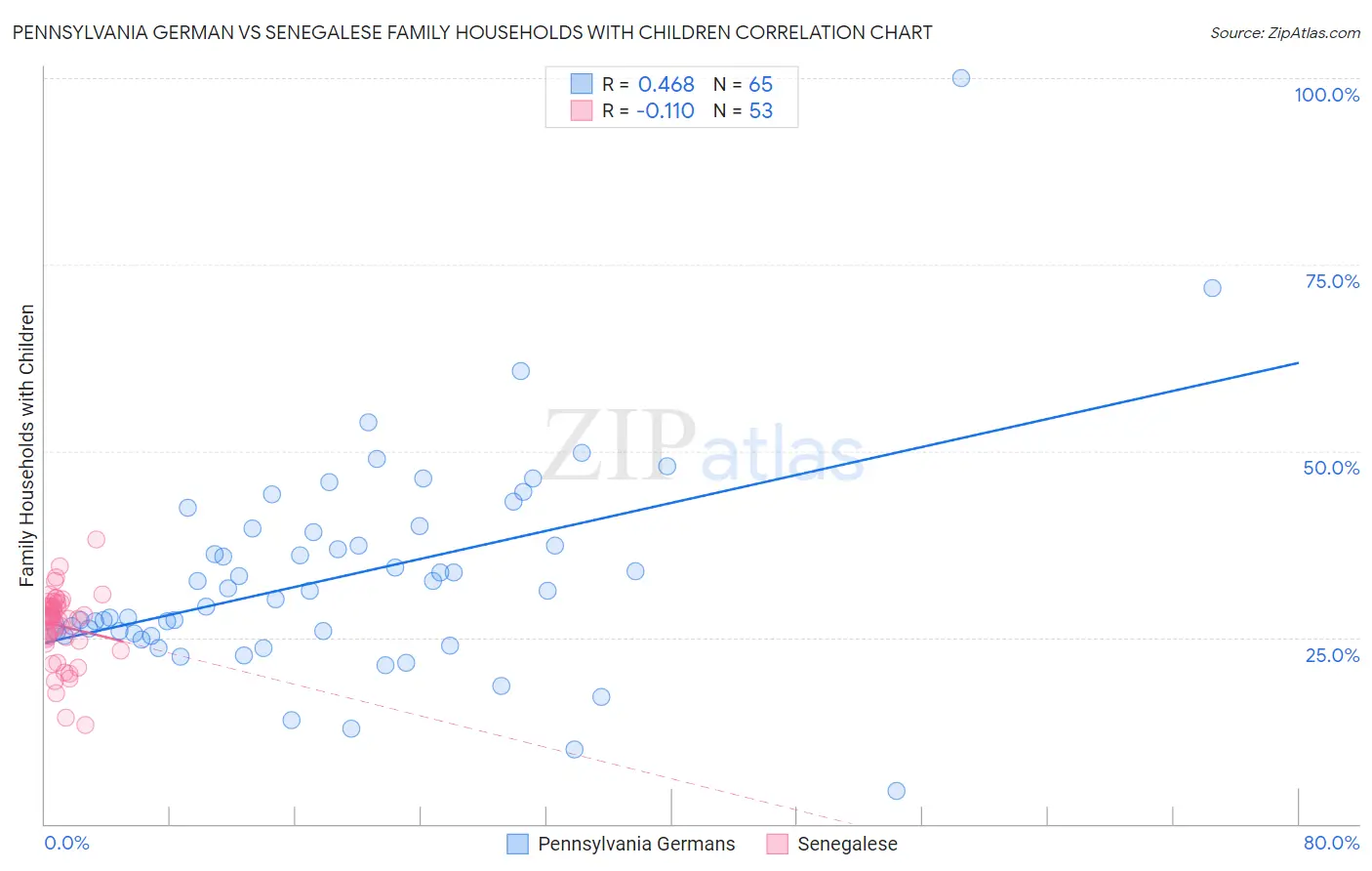 Pennsylvania German vs Senegalese Family Households with Children