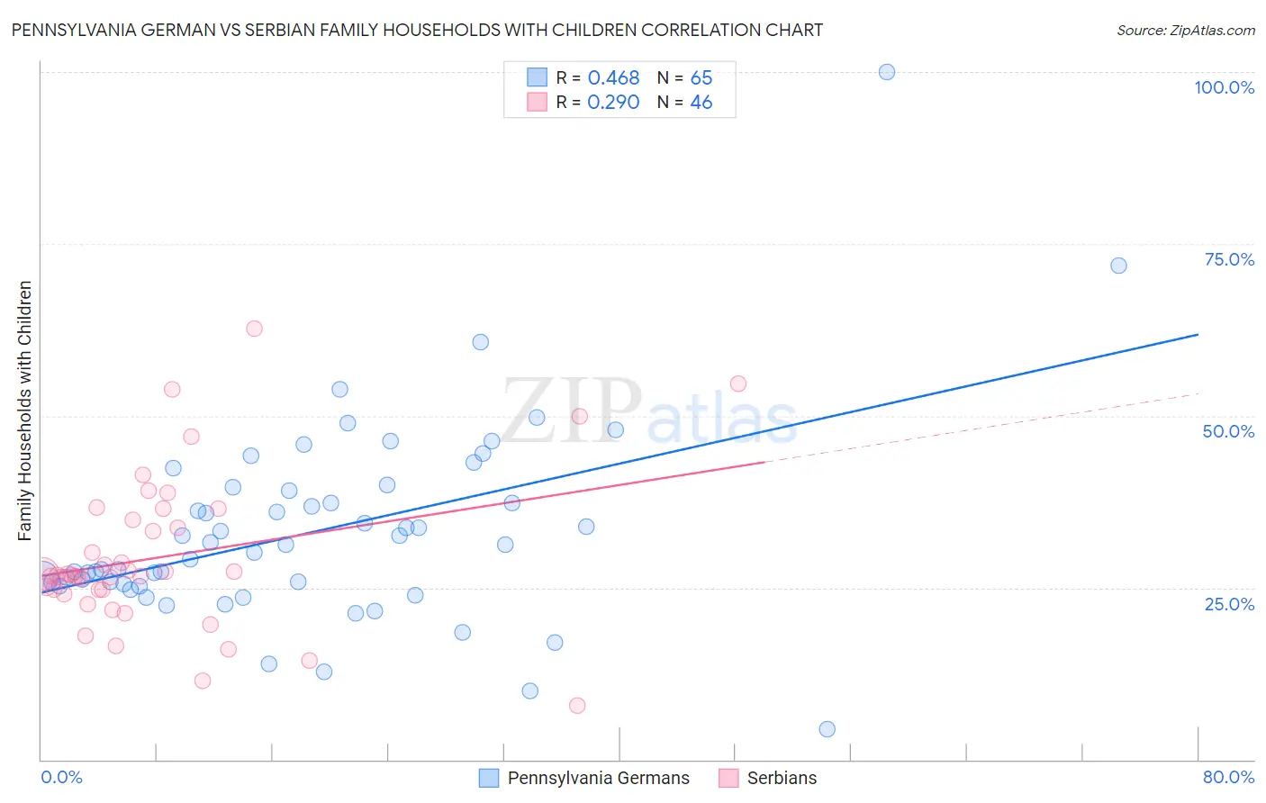 Pennsylvania German vs Serbian Family Households with Children