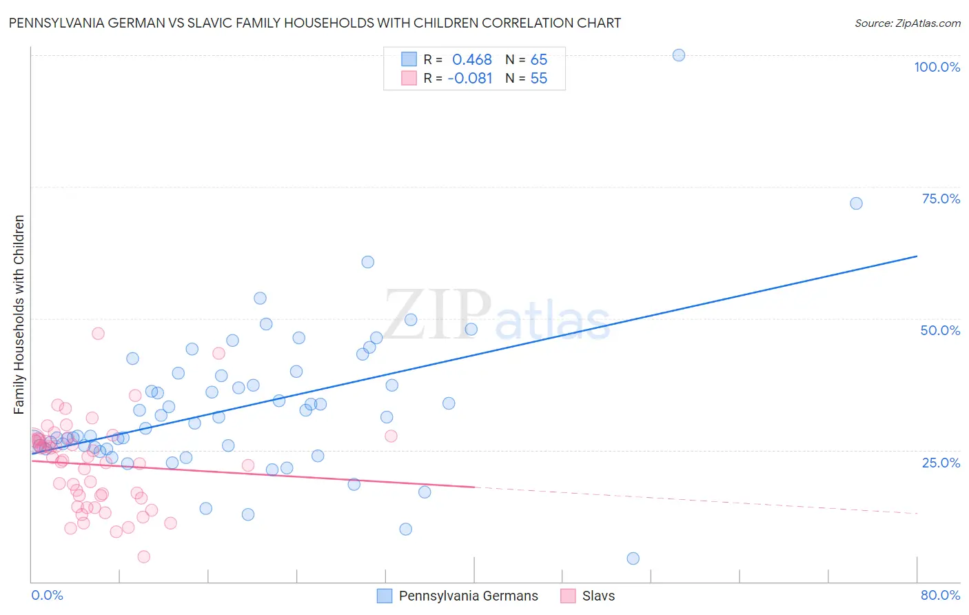 Pennsylvania German vs Slavic Family Households with Children