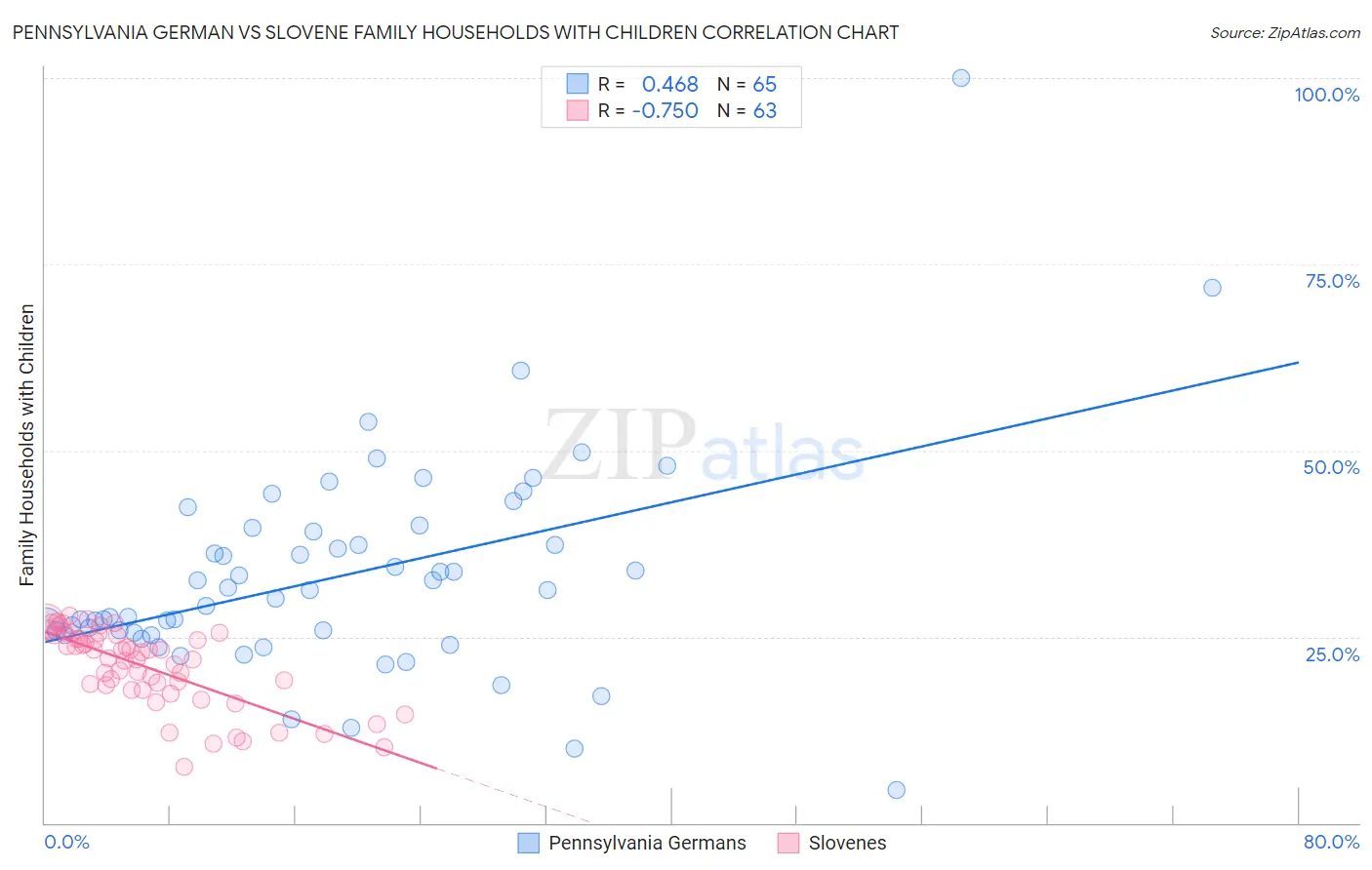 Pennsylvania German vs Slovene Family Households with Children