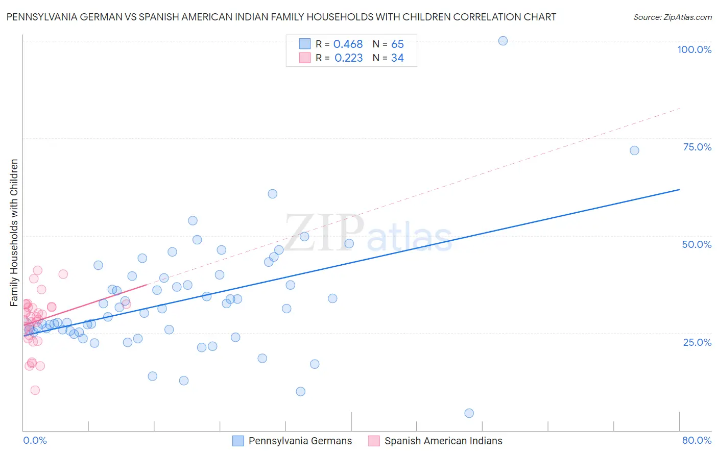 Pennsylvania German vs Spanish American Indian Family Households with Children