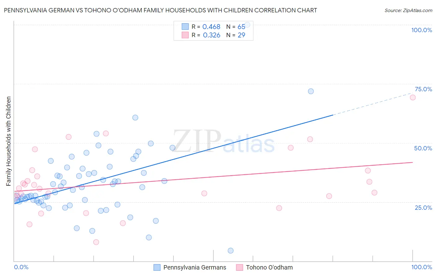Pennsylvania German vs Tohono O'odham Family Households with Children