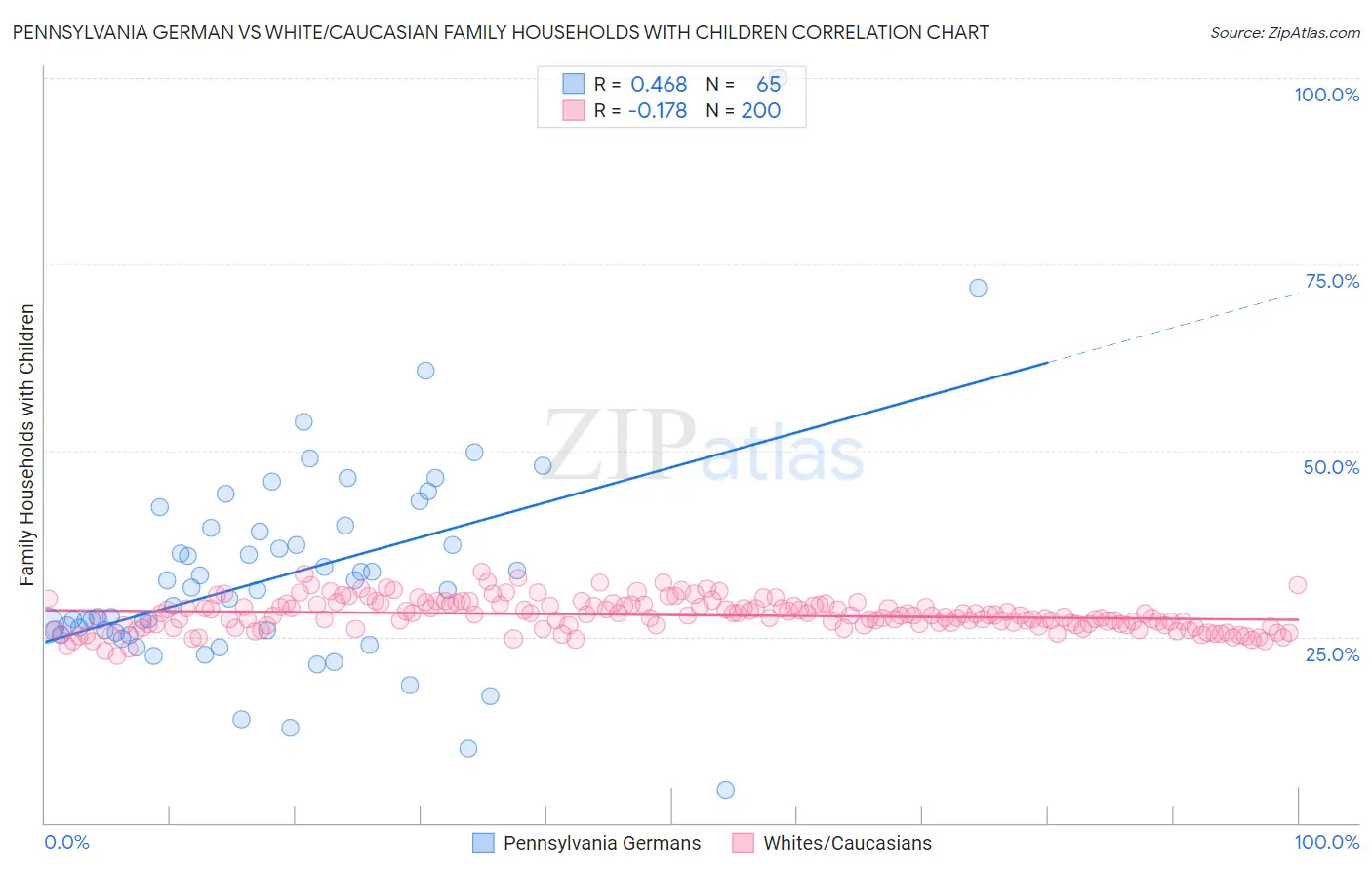 Pennsylvania German vs White/Caucasian Family Households with Children