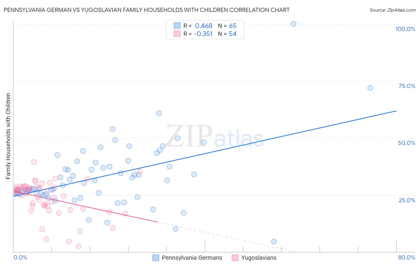 Pennsylvania German vs Yugoslavian Family Households with Children