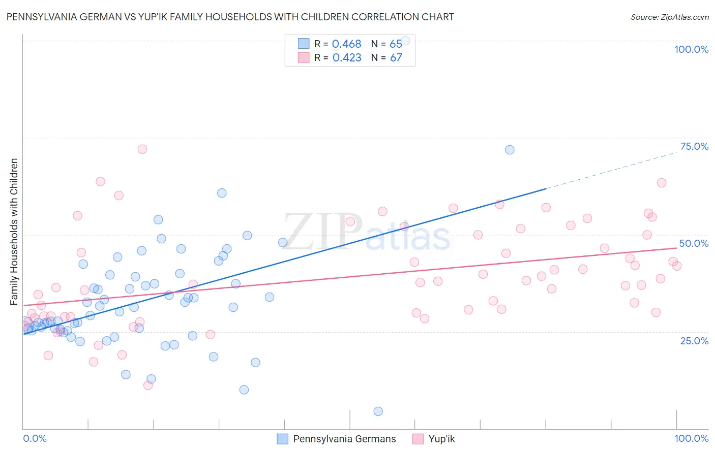 Pennsylvania German vs Yup'ik Family Households with Children
