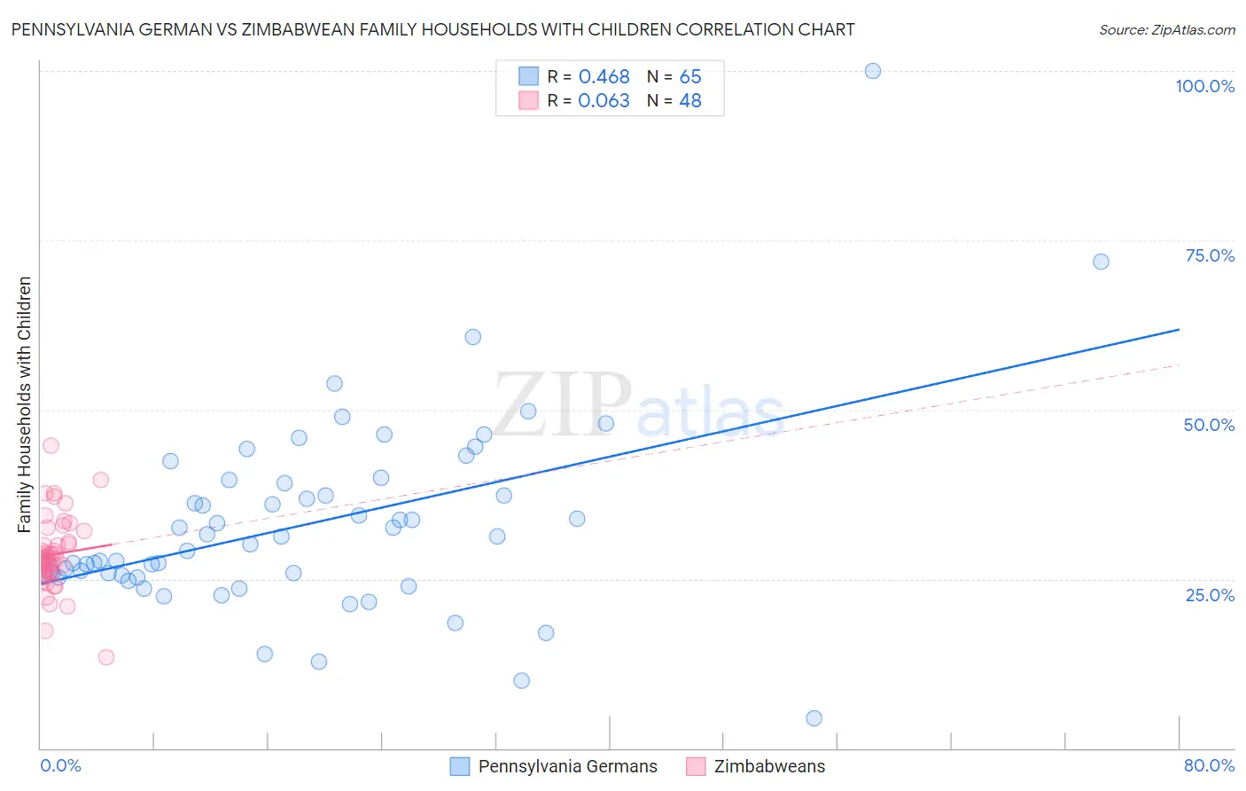 Pennsylvania German vs Zimbabwean Family Households with Children