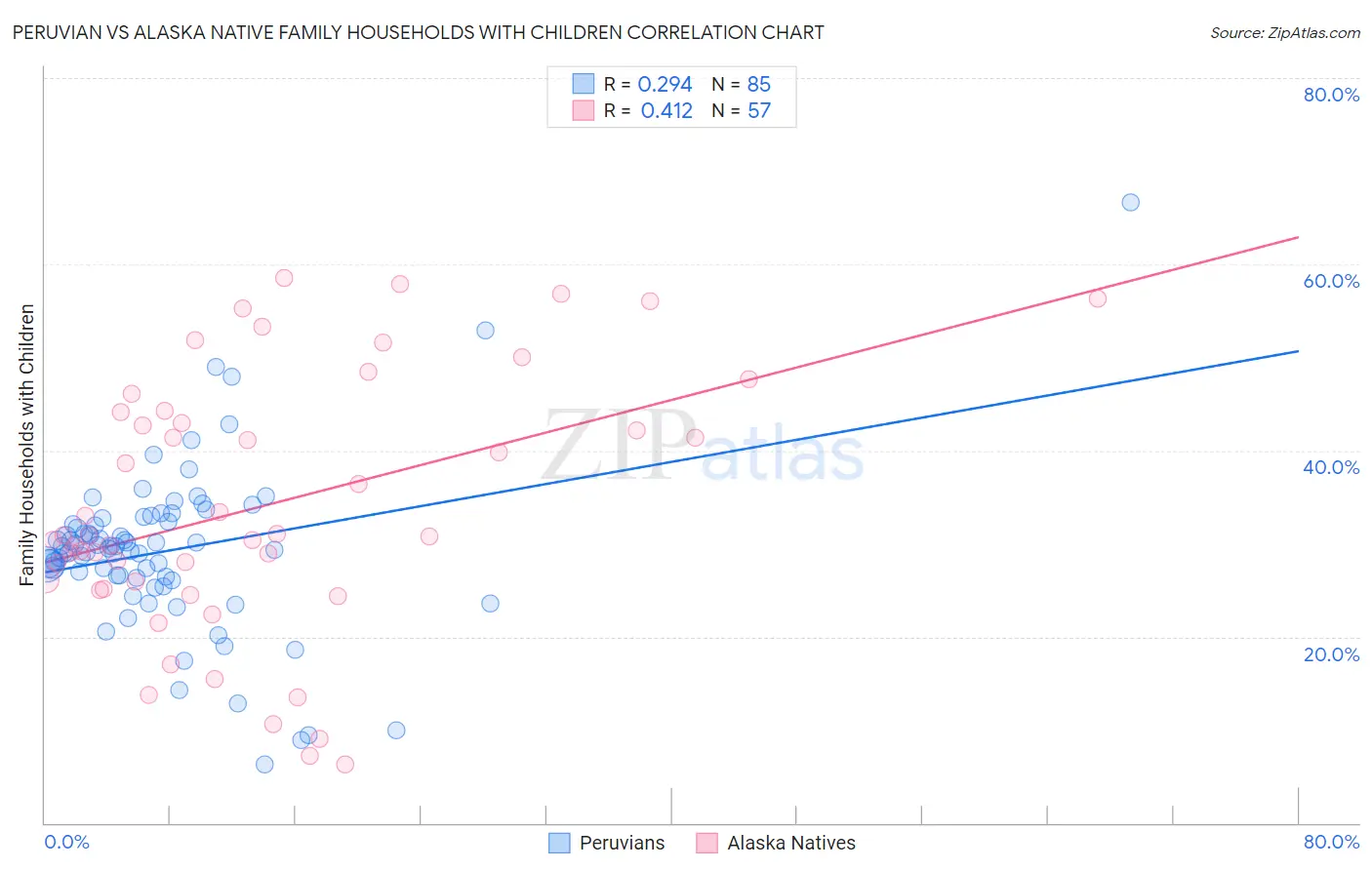 Peruvian vs Alaska Native Family Households with Children