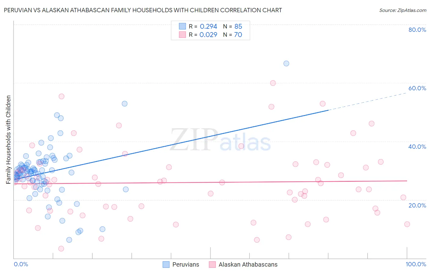 Peruvian vs Alaskan Athabascan Family Households with Children