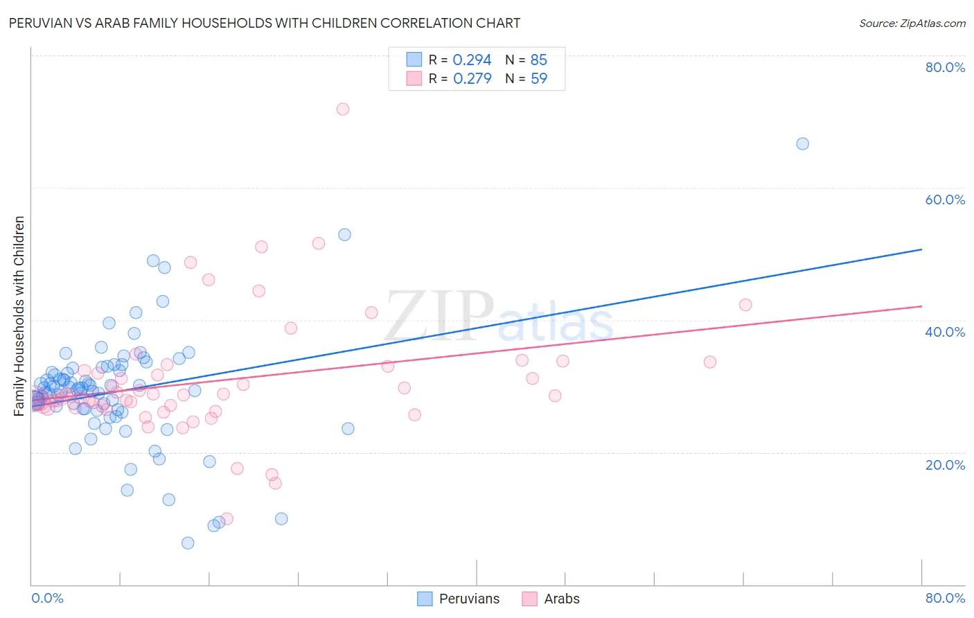 Peruvian vs Arab Family Households with Children