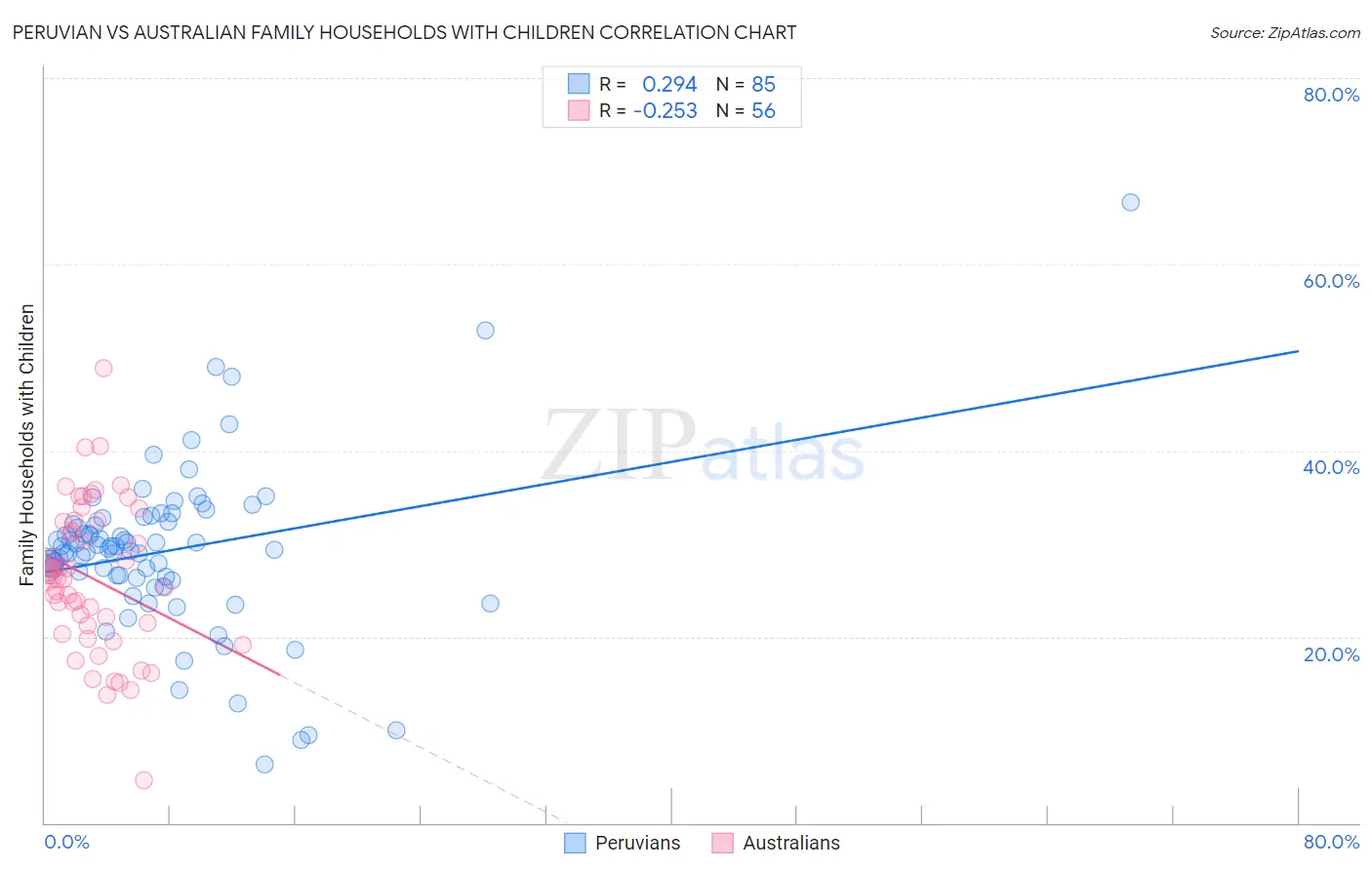 Peruvian vs Australian Family Households with Children