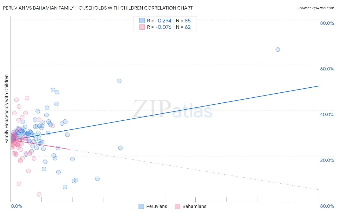 Peruvian vs Bahamian Family Households with Children