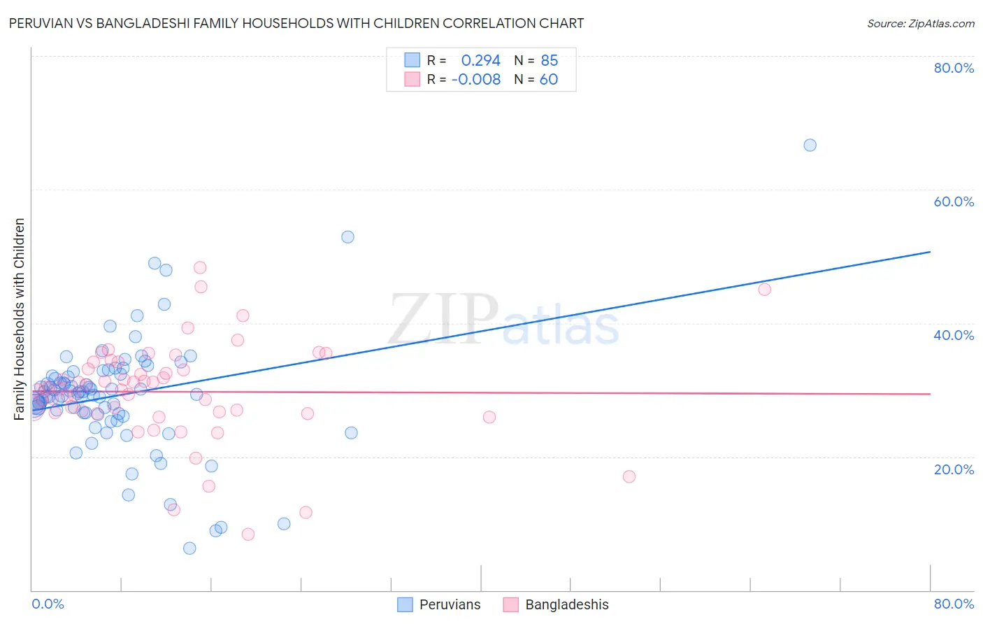 Peruvian vs Bangladeshi Family Households with Children