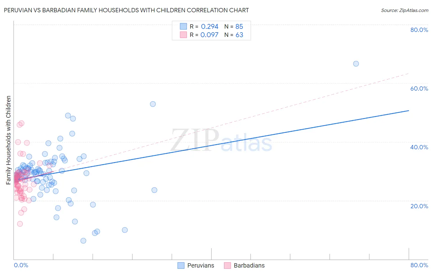 Peruvian vs Barbadian Family Households with Children