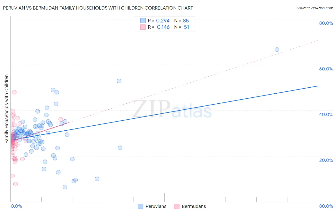 Peruvian vs Bermudan Family Households with Children