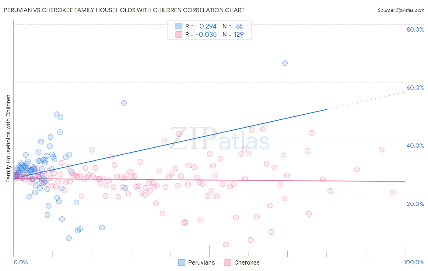 Peruvian vs Cherokee Family Households with Children