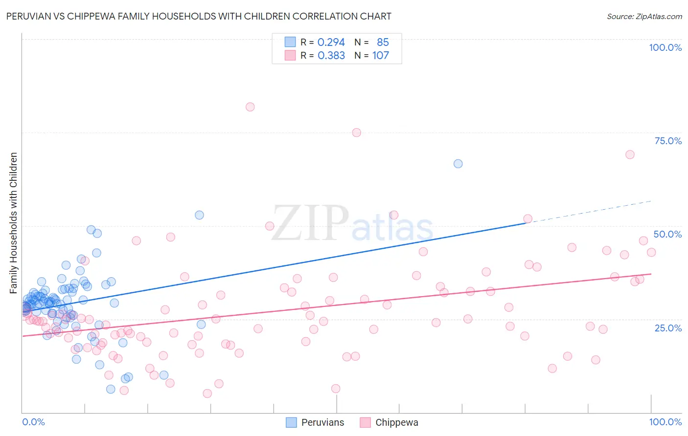 Peruvian vs Chippewa Family Households with Children