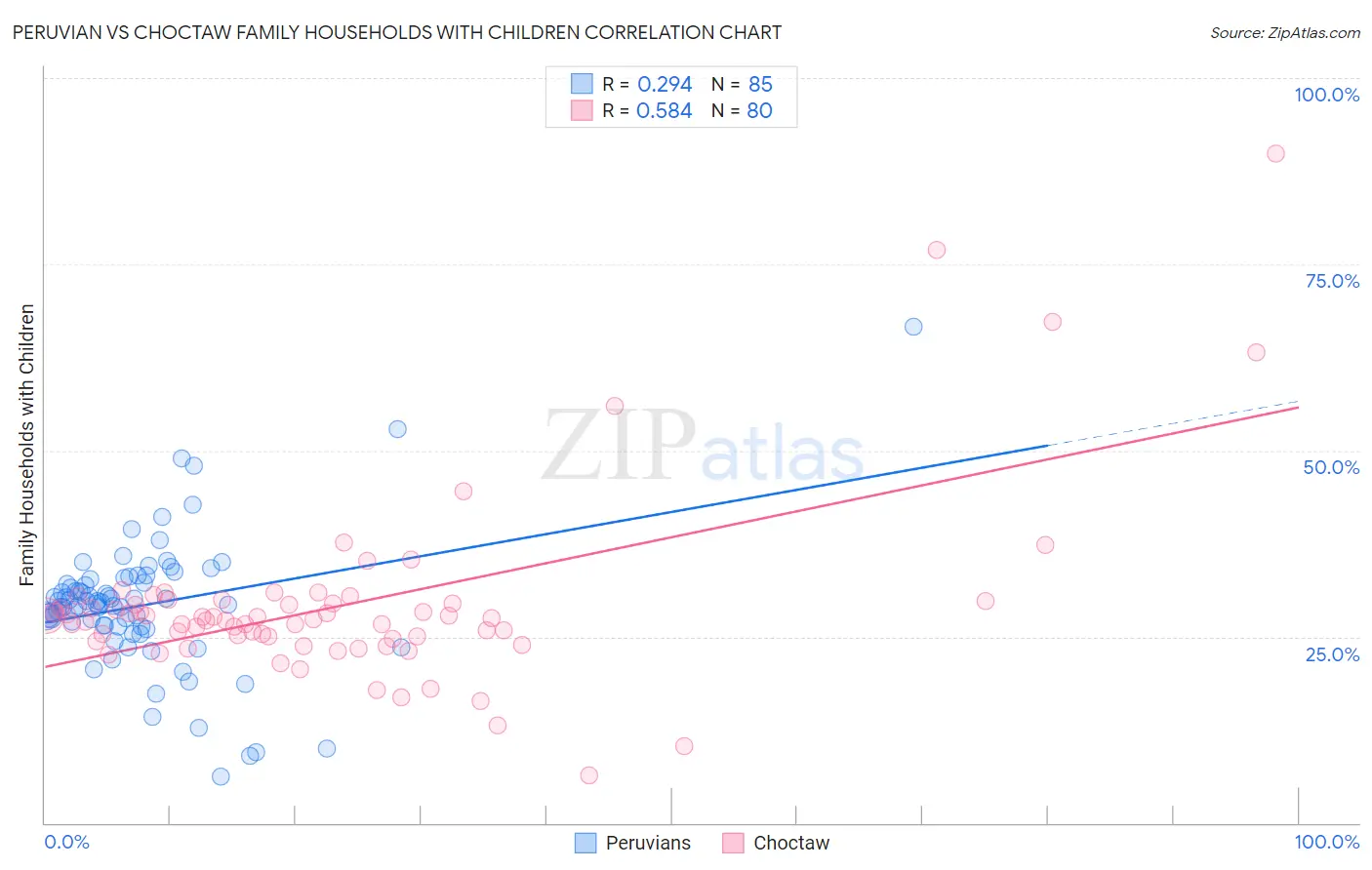 Peruvian vs Choctaw Family Households with Children