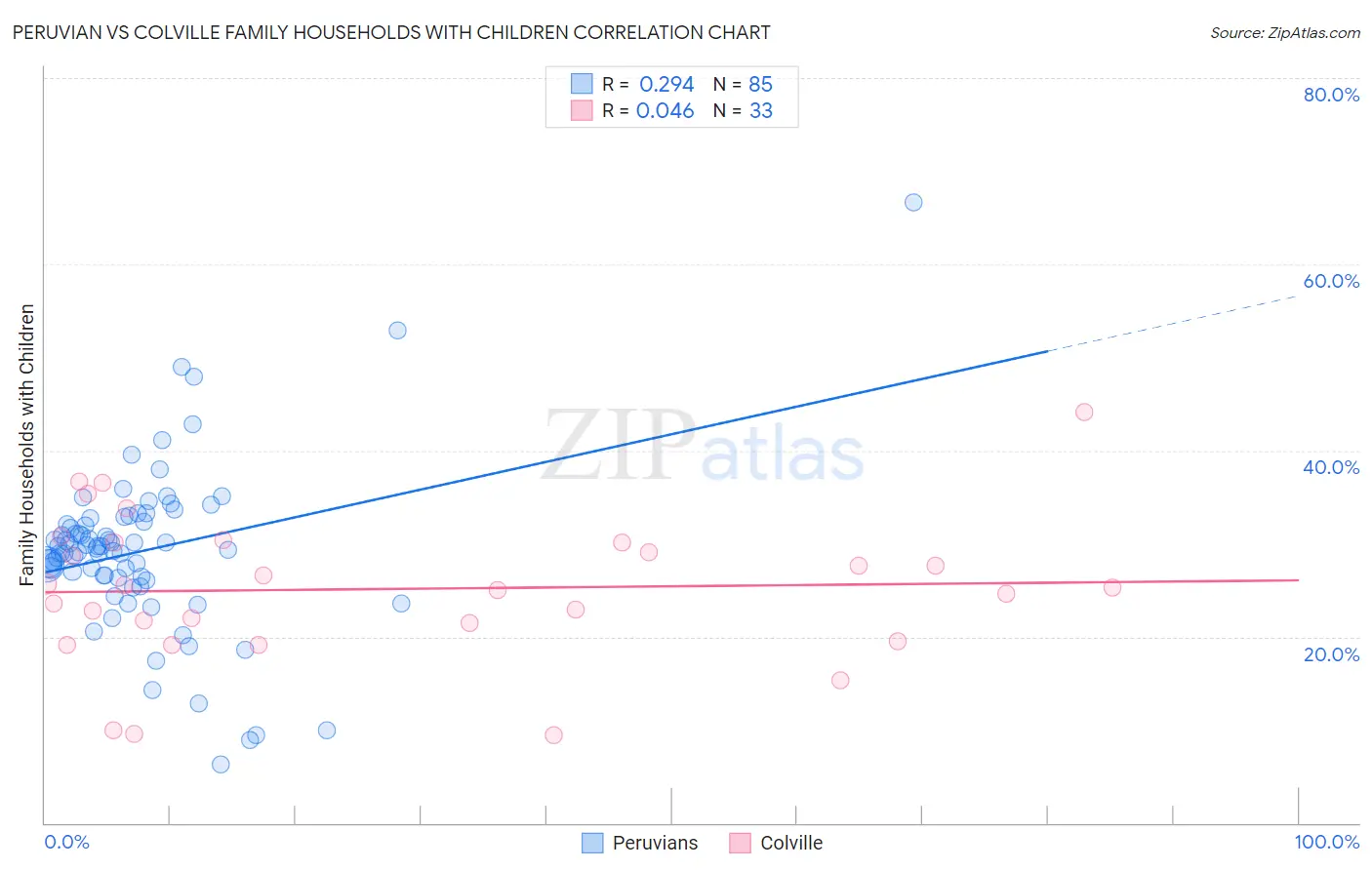 Peruvian vs Colville Family Households with Children