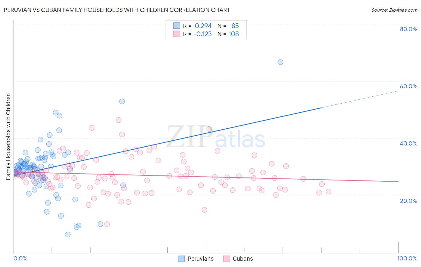 Peruvian vs Cuban Family Households with Children