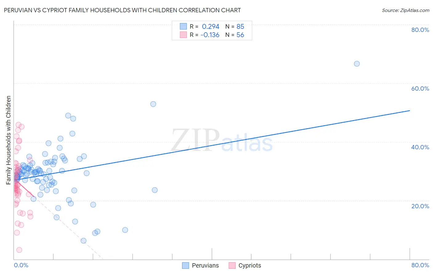 Peruvian vs Cypriot Family Households with Children
