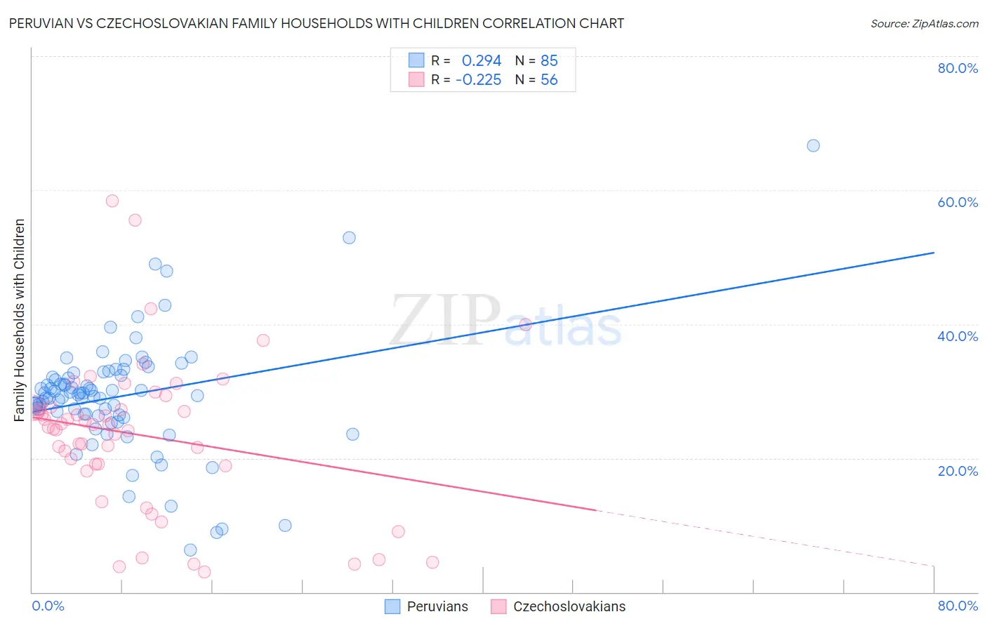 Peruvian vs Czechoslovakian Family Households with Children