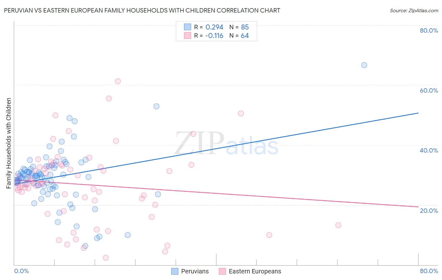 Peruvian vs Eastern European Family Households with Children