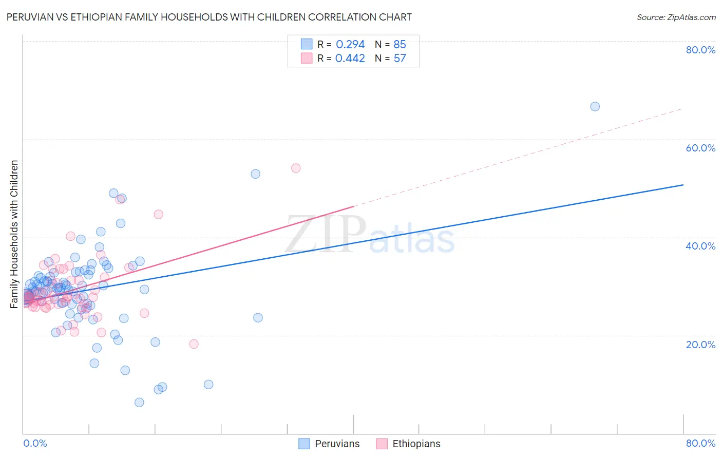 Peruvian vs Ethiopian Family Households with Children