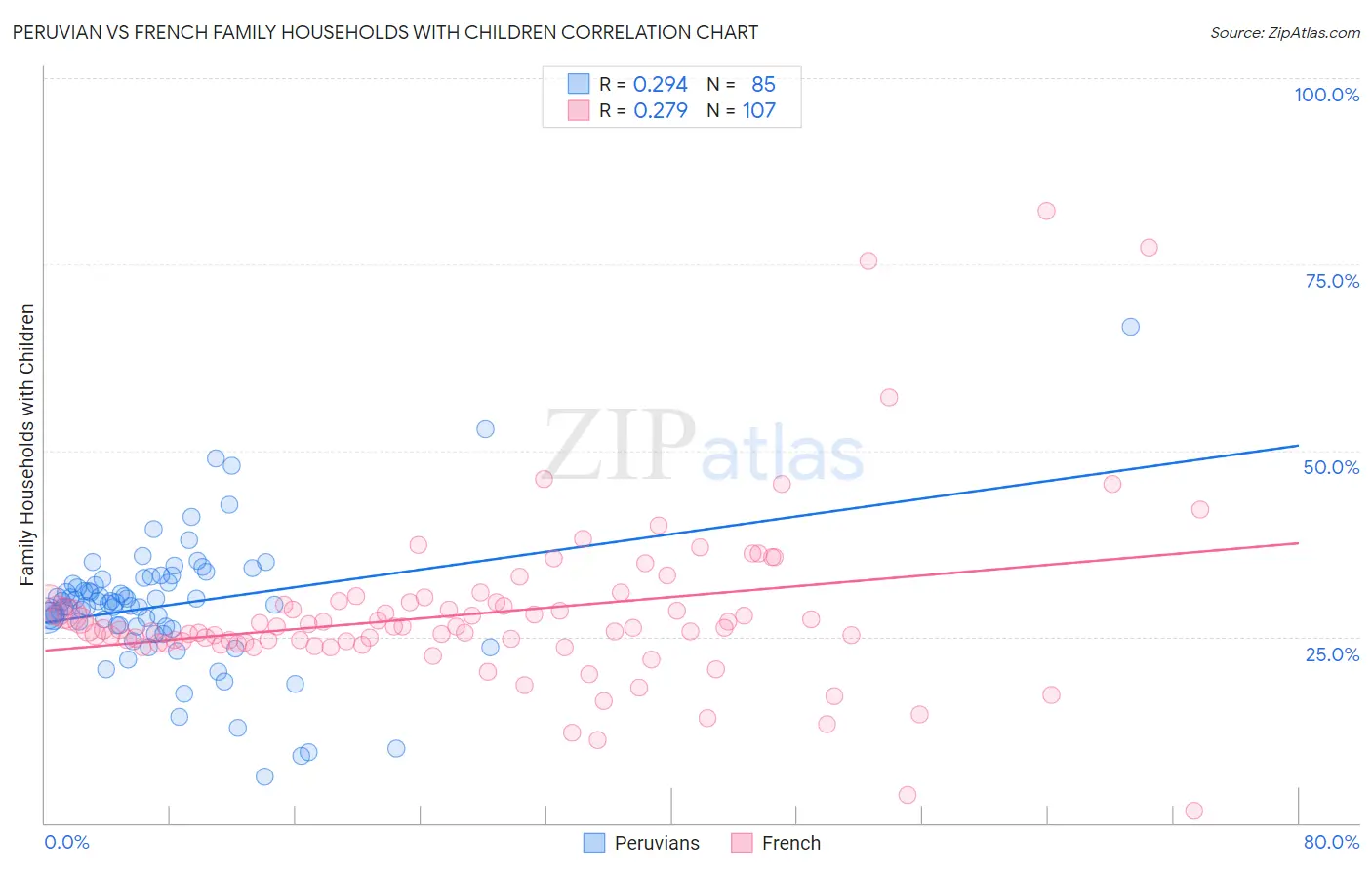 Peruvian vs French Family Households with Children