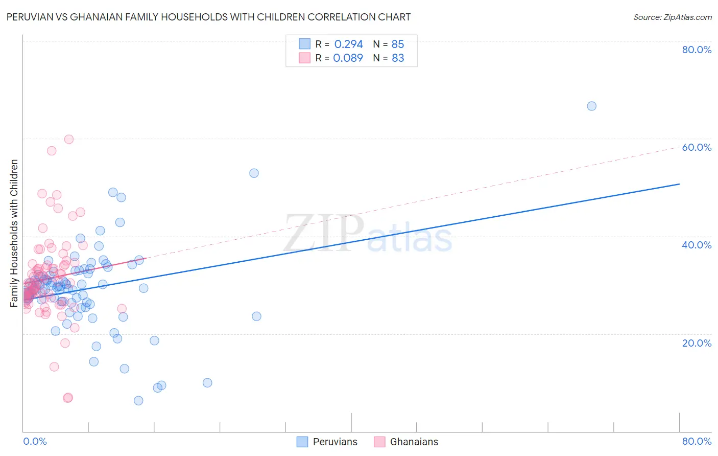 Peruvian vs Ghanaian Family Households with Children