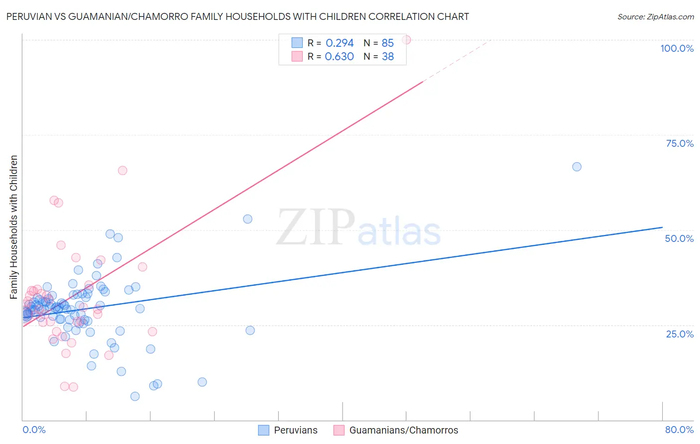 Peruvian vs Guamanian/Chamorro Family Households with Children