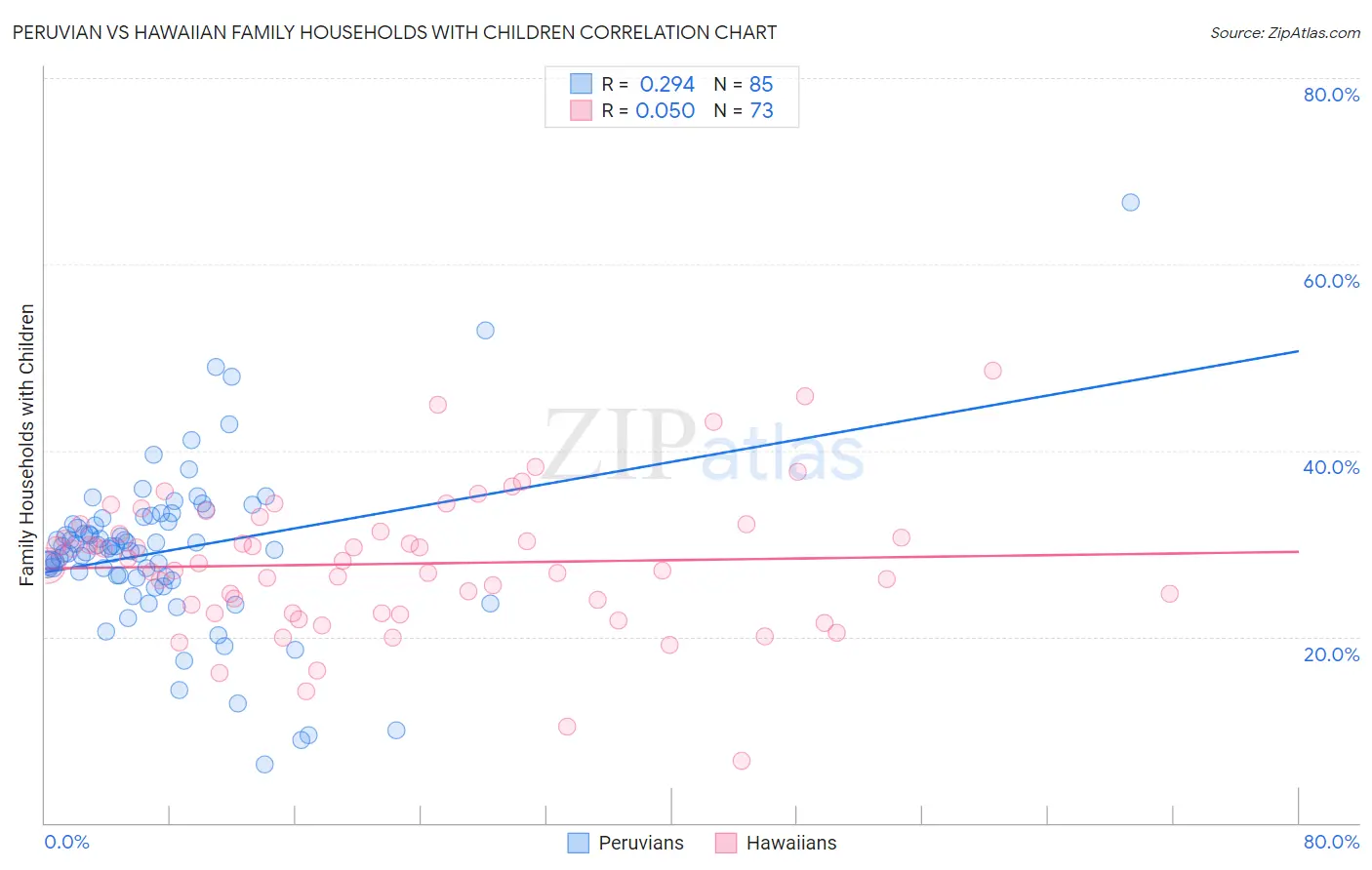 Peruvian vs Hawaiian Family Households with Children