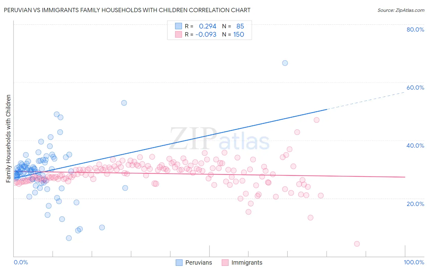 Peruvian vs Immigrants Family Households with Children