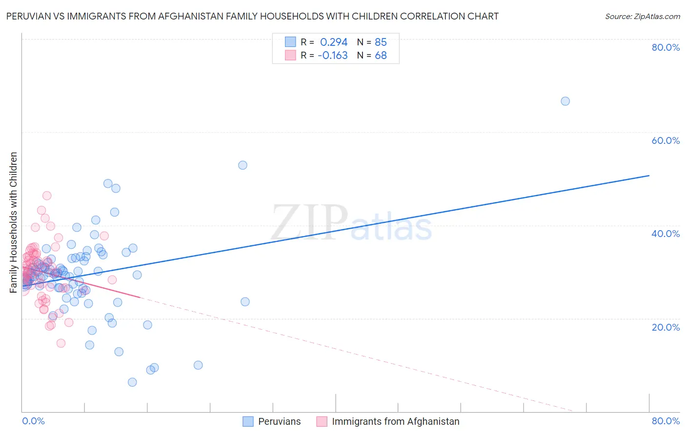 Peruvian vs Immigrants from Afghanistan Family Households with Children