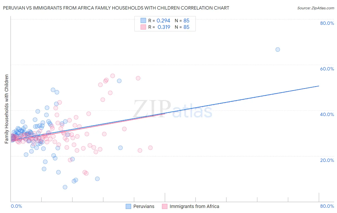 Peruvian vs Immigrants from Africa Family Households with Children