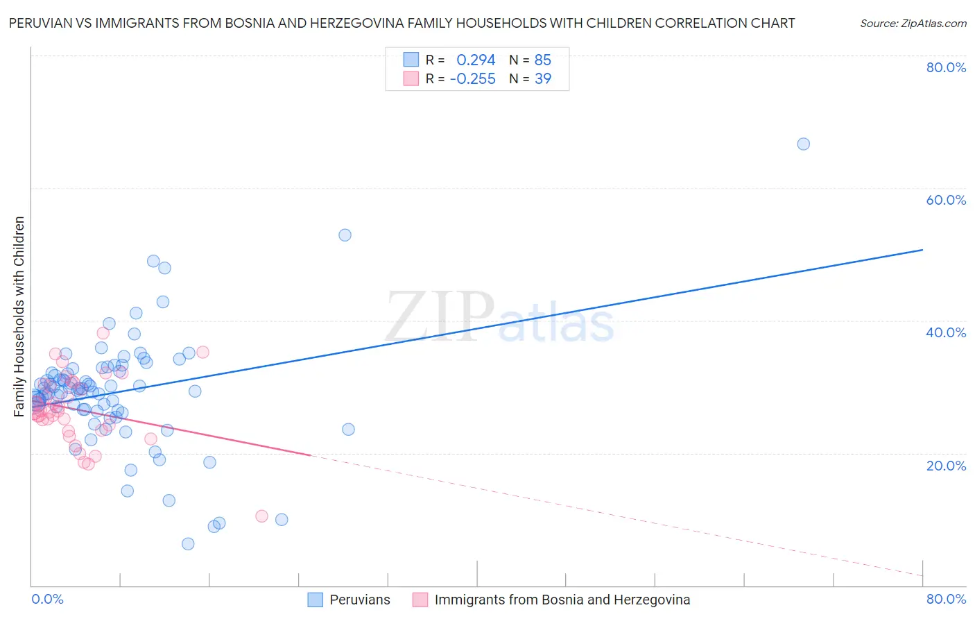 Peruvian vs Immigrants from Bosnia and Herzegovina Family Households with Children