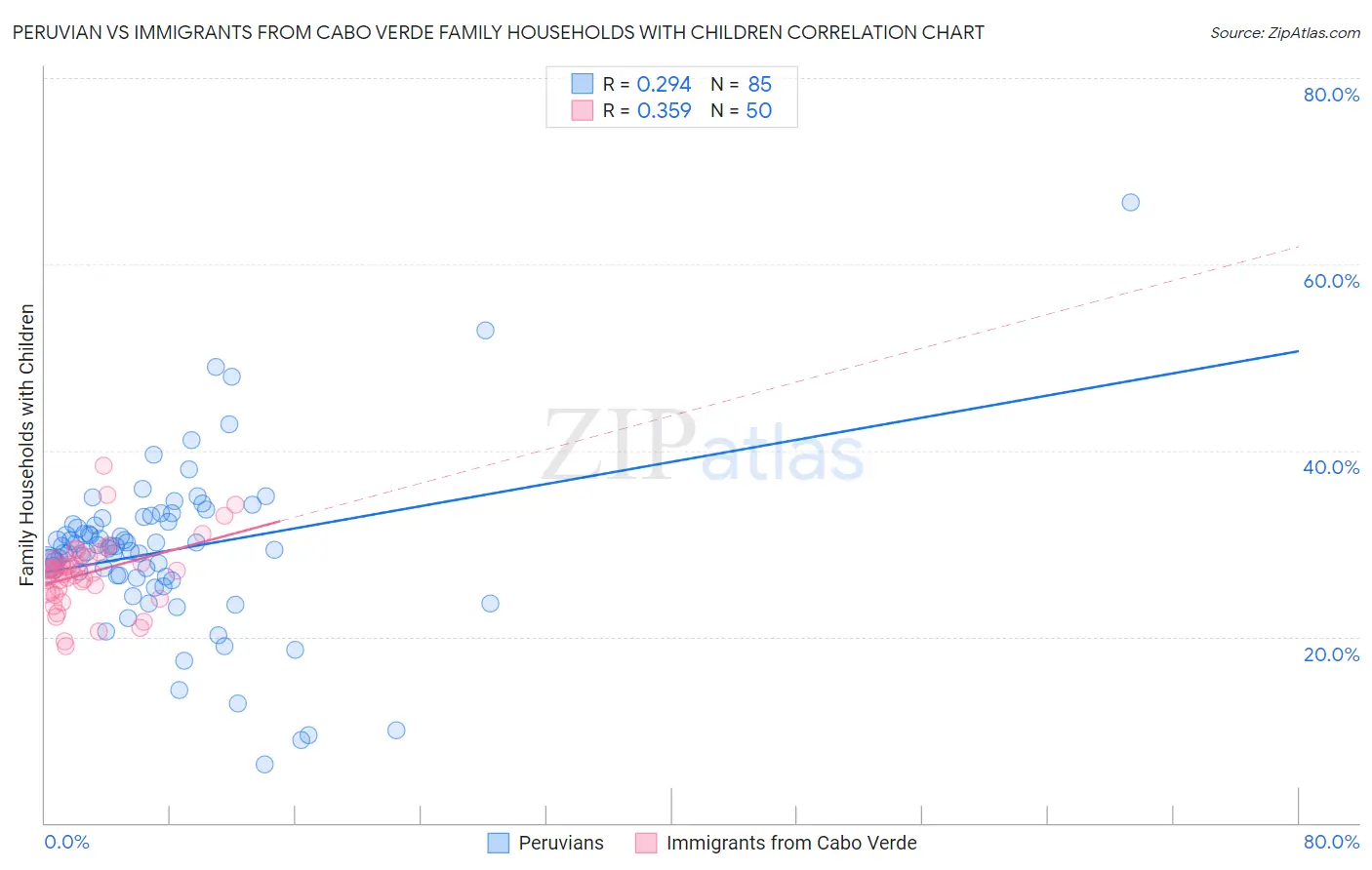 Peruvian vs Immigrants from Cabo Verde Family Households with Children