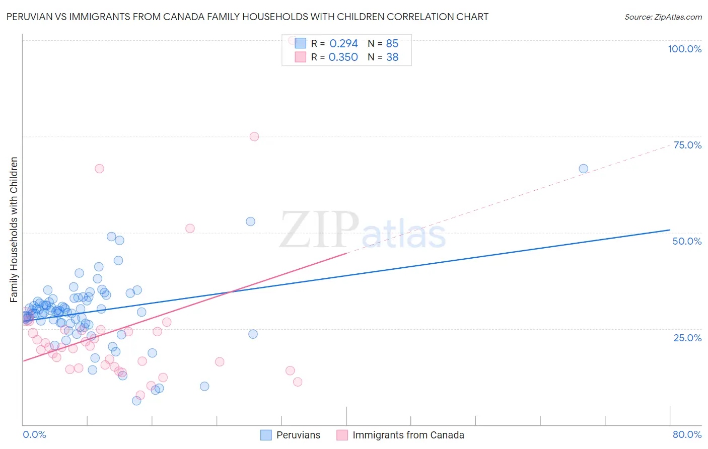Peruvian vs Immigrants from Canada Family Households with Children