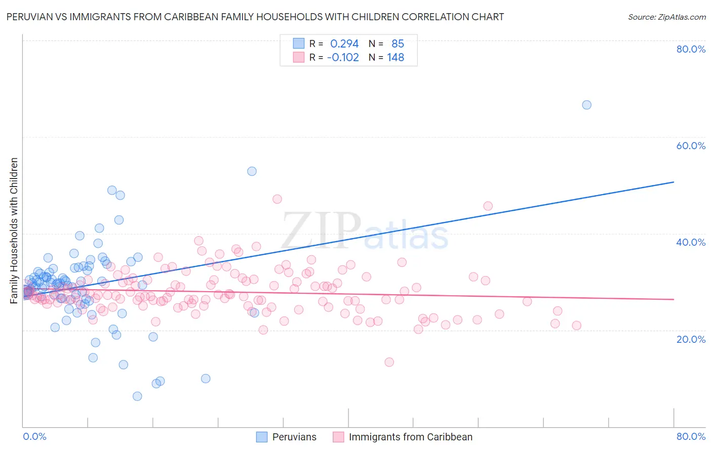 Peruvian vs Immigrants from Caribbean Family Households with Children