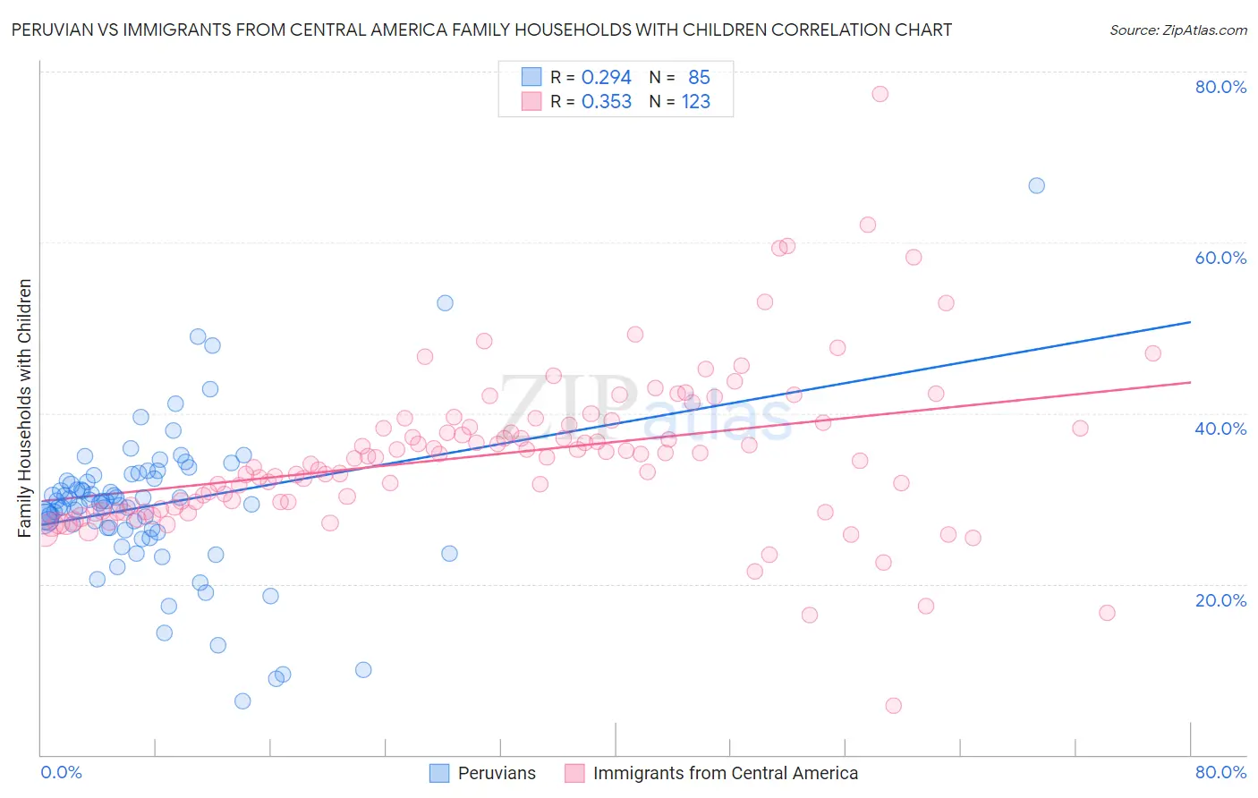 Peruvian vs Immigrants from Central America Family Households with Children