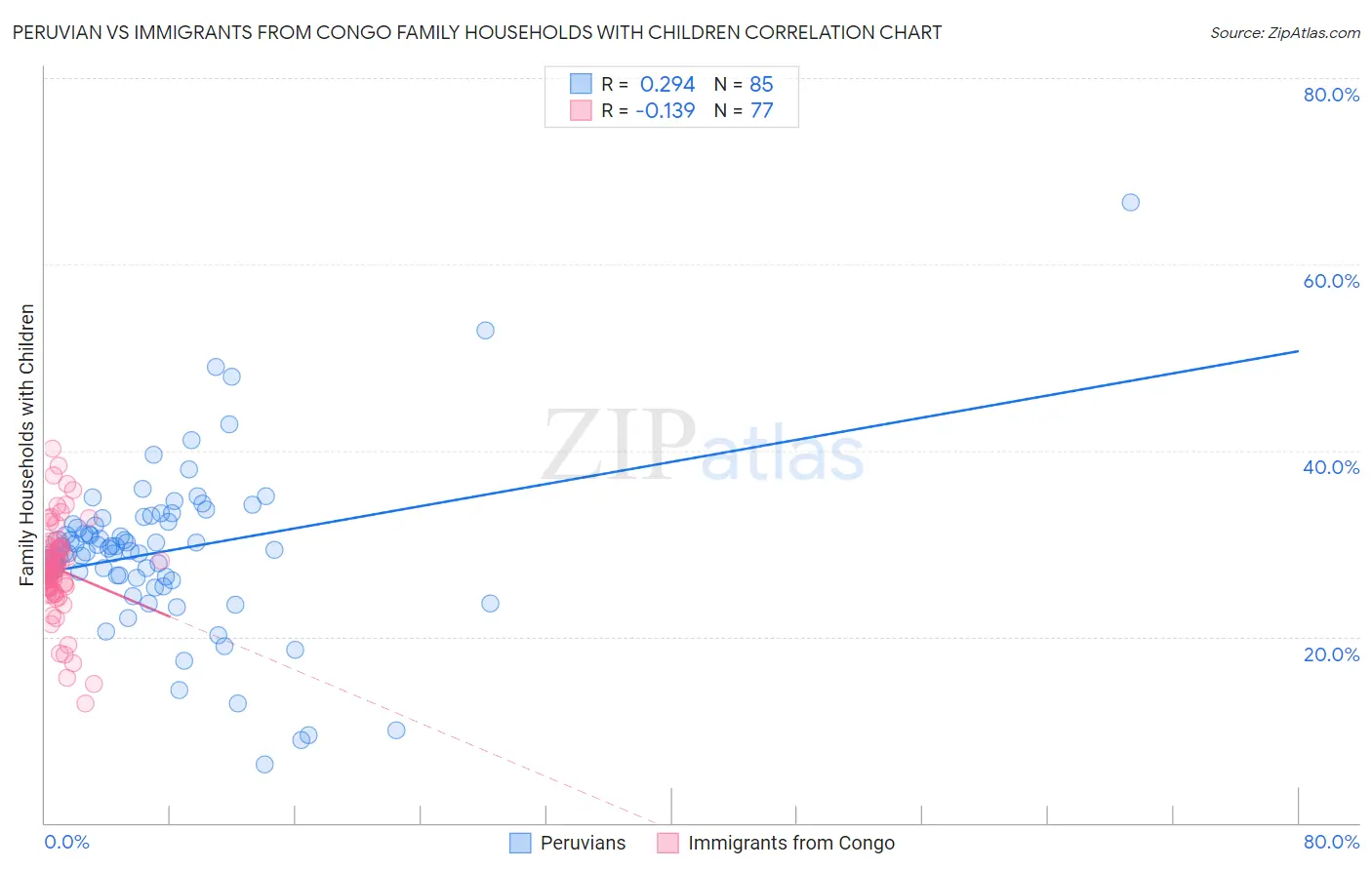 Peruvian vs Immigrants from Congo Family Households with Children