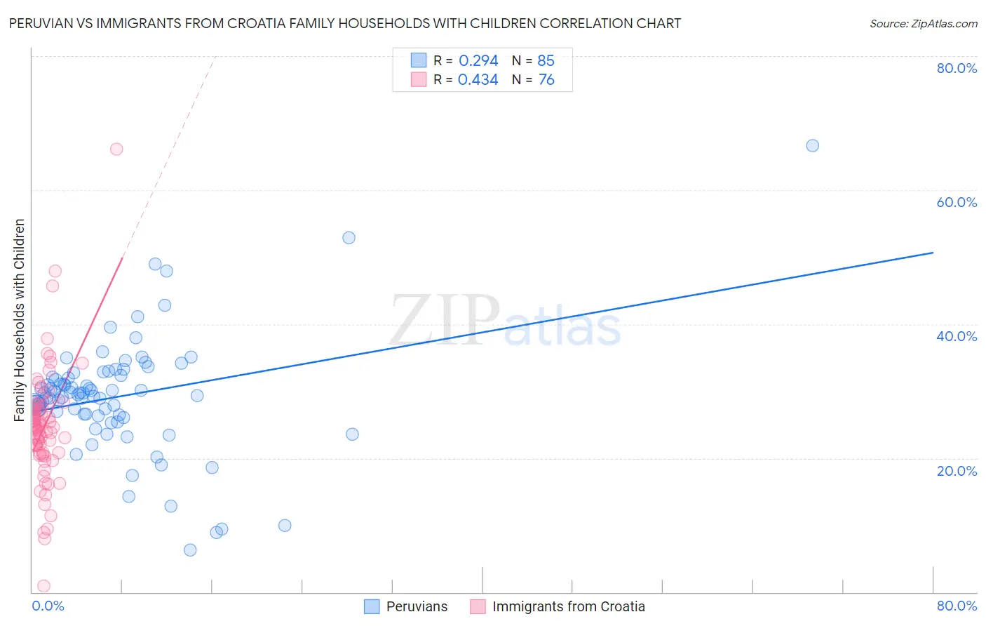 Peruvian vs Immigrants from Croatia Family Households with Children