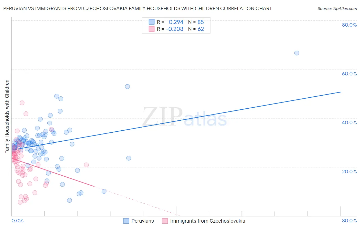 Peruvian vs Immigrants from Czechoslovakia Family Households with Children
