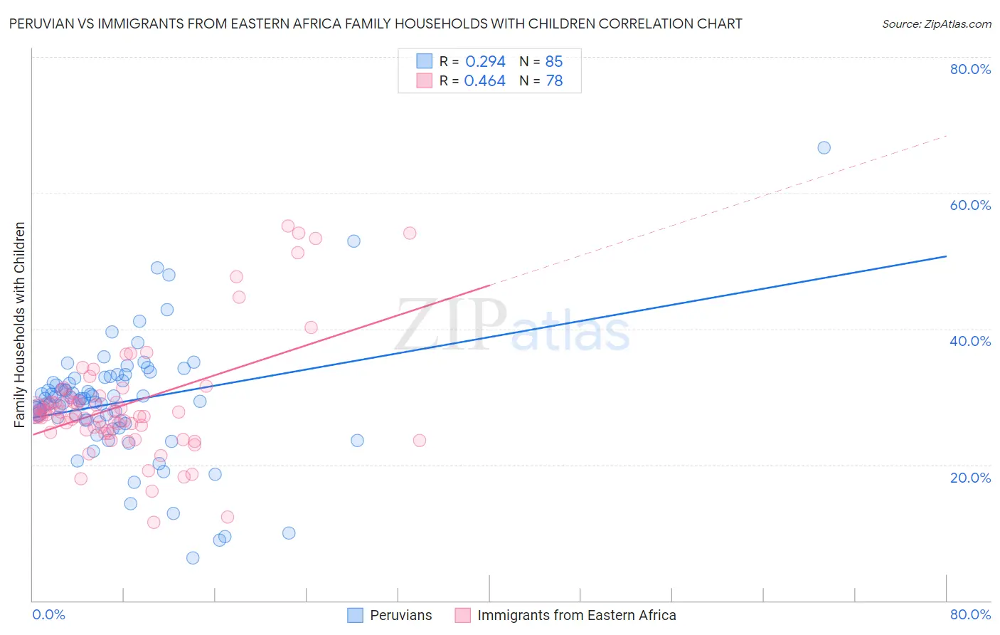 Peruvian vs Immigrants from Eastern Africa Family Households with Children