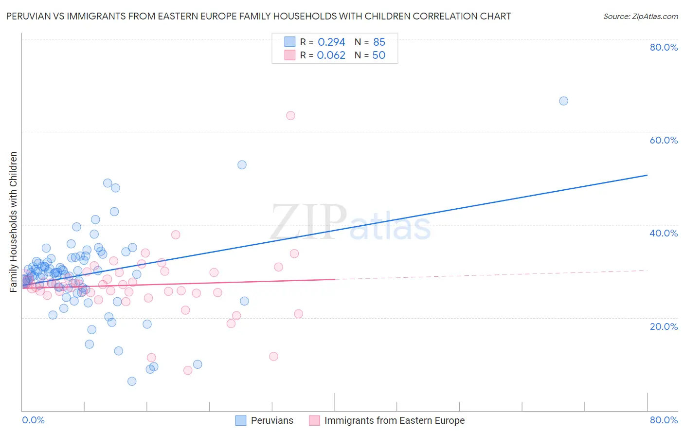 Peruvian vs Immigrants from Eastern Europe Family Households with Children