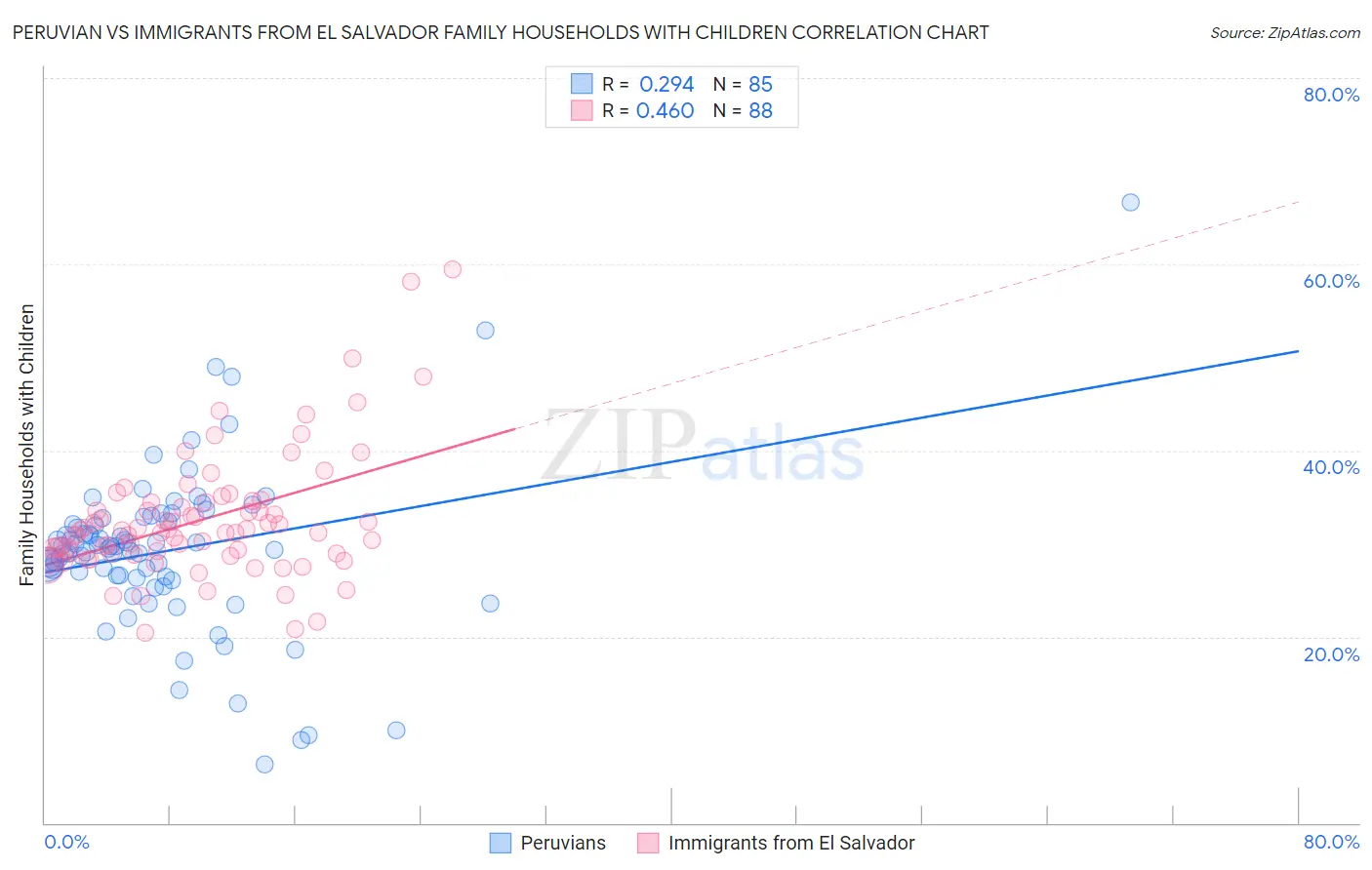 Peruvian vs Immigrants from El Salvador Family Households with Children