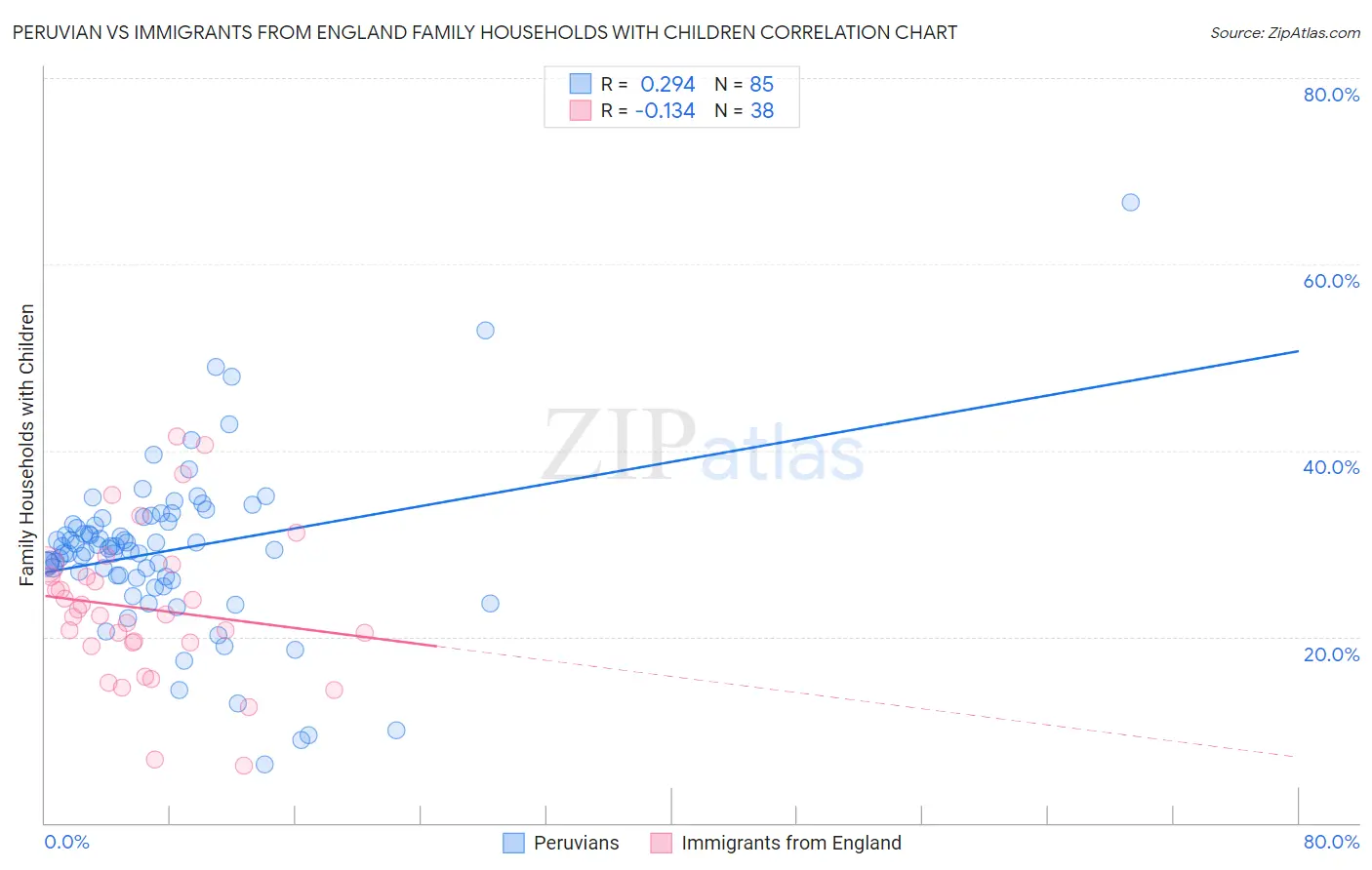 Peruvian vs Immigrants from England Family Households with Children